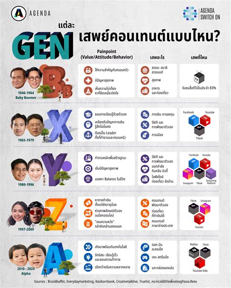 Gen .